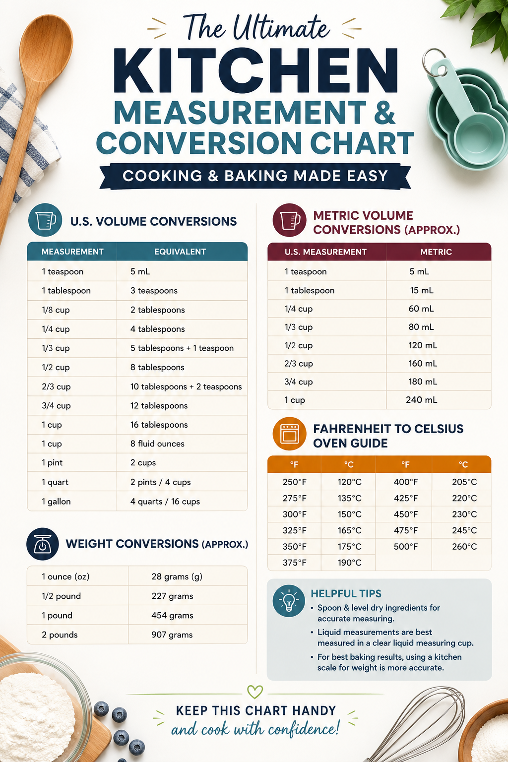 Kitchen Measurement & Conversion Chart
